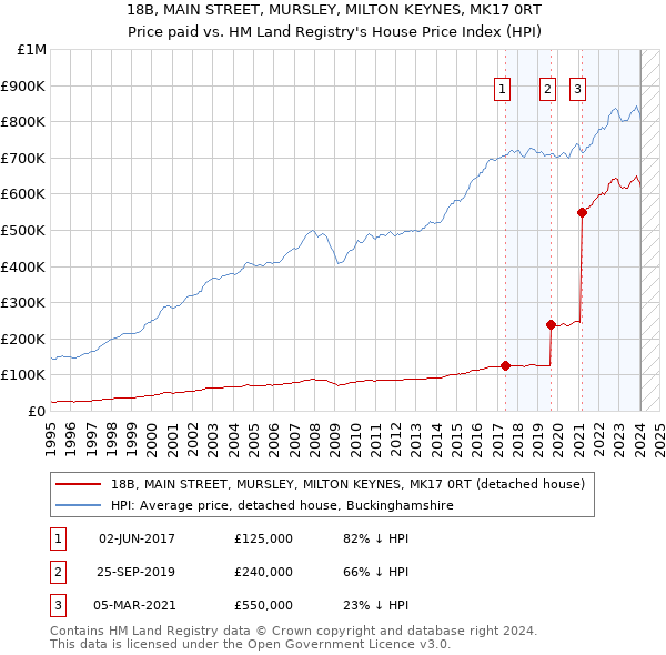 18B, MAIN STREET, MURSLEY, MILTON KEYNES, MK17 0RT: Price paid vs HM Land Registry's House Price Index