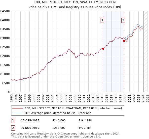 18B, MILL STREET, NECTON, SWAFFHAM, PE37 8EN: Price paid vs HM Land Registry's House Price Index
