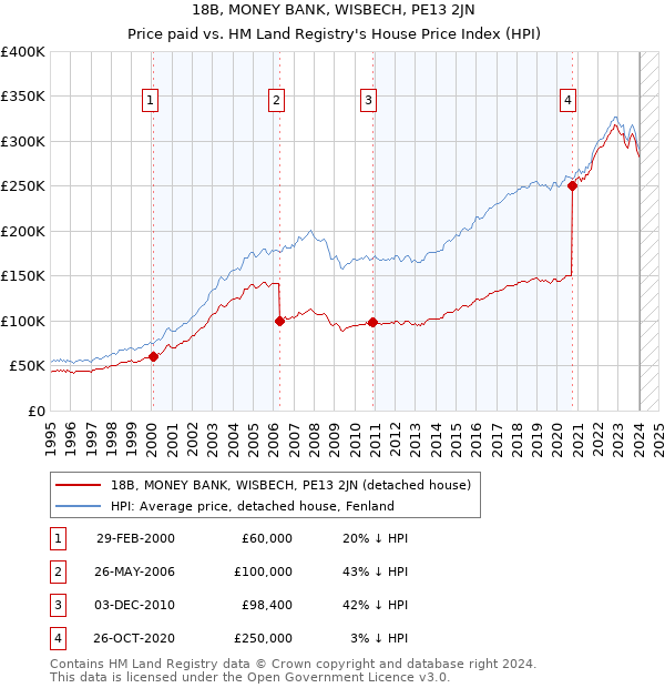 18B, MONEY BANK, WISBECH, PE13 2JN: Price paid vs HM Land Registry's House Price Index
