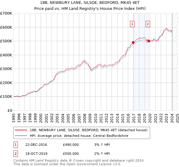 18B, NEWBURY LANE, SILSOE, BEDFORD, MK45 4ET: Price paid vs HM Land Registry's House Price Index