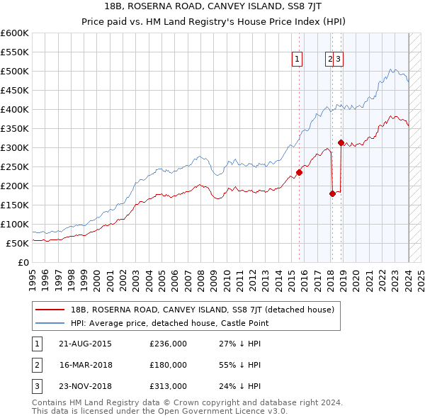 18B, ROSERNA ROAD, CANVEY ISLAND, SS8 7JT: Price paid vs HM Land Registry's House Price Index
