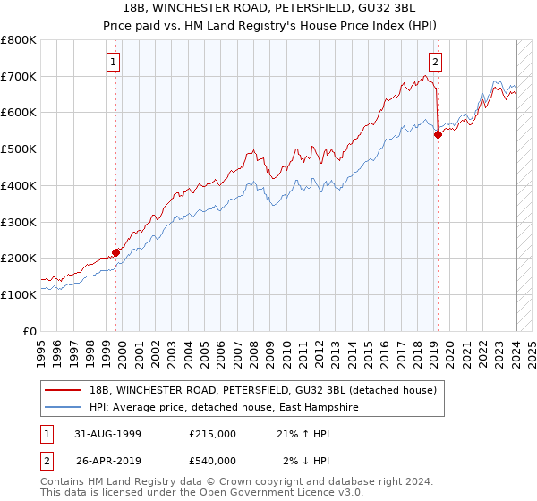 18B, WINCHESTER ROAD, PETERSFIELD, GU32 3BL: Price paid vs HM Land Registry's House Price Index