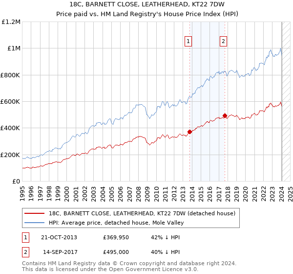 18C, BARNETT CLOSE, LEATHERHEAD, KT22 7DW: Price paid vs HM Land Registry's House Price Index