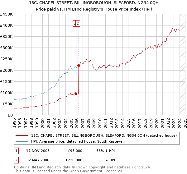 18C, CHAPEL STREET, BILLINGBOROUGH, SLEAFORD, NG34 0QH: Price paid vs HM Land Registry's House Price Index