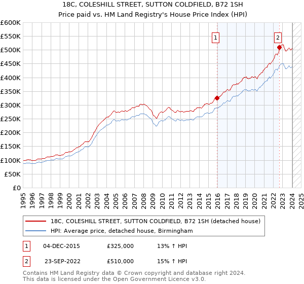 18C, COLESHILL STREET, SUTTON COLDFIELD, B72 1SH: Price paid vs HM Land Registry's House Price Index