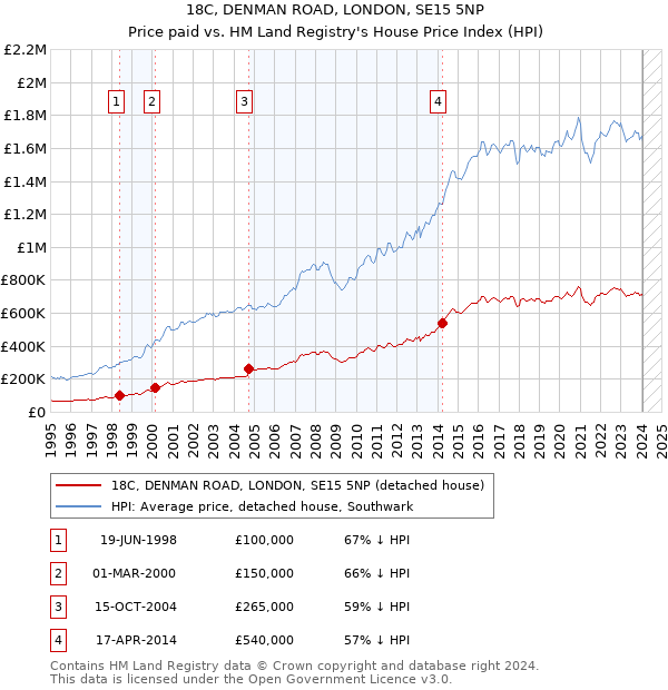 18C, DENMAN ROAD, LONDON, SE15 5NP: Price paid vs HM Land Registry's House Price Index