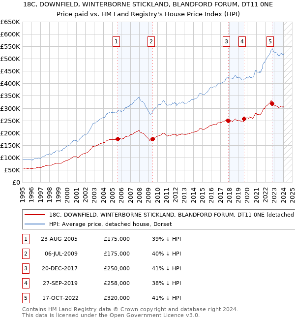 18C, DOWNFIELD, WINTERBORNE STICKLAND, BLANDFORD FORUM, DT11 0NE: Price paid vs HM Land Registry's House Price Index