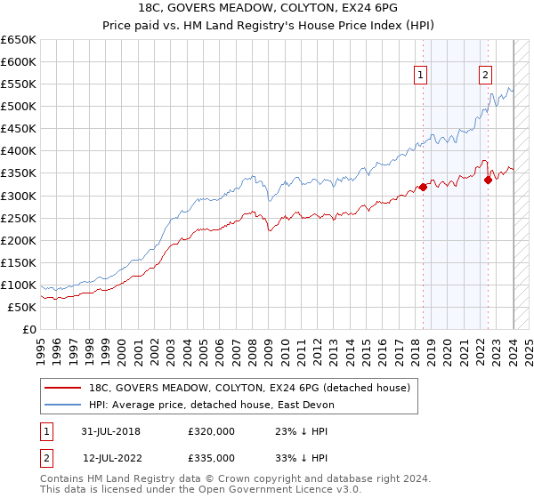 18C, GOVERS MEADOW, COLYTON, EX24 6PG: Price paid vs HM Land Registry's House Price Index