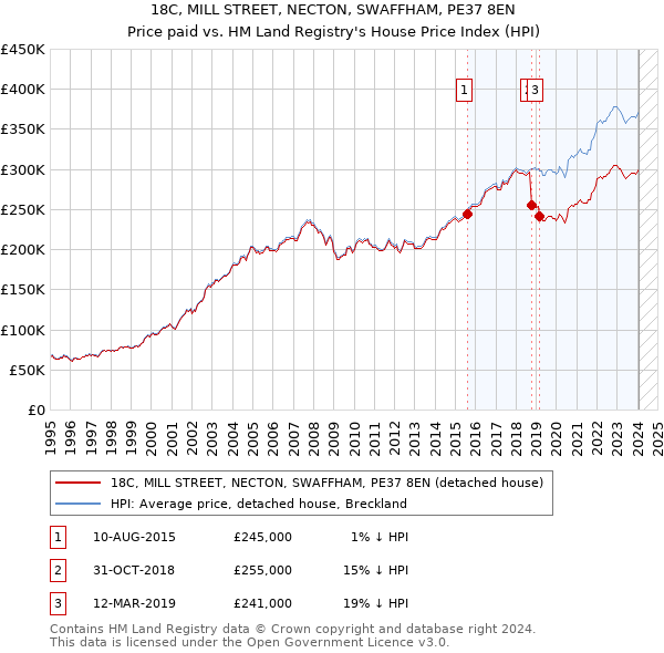 18C, MILL STREET, NECTON, SWAFFHAM, PE37 8EN: Price paid vs HM Land Registry's House Price Index