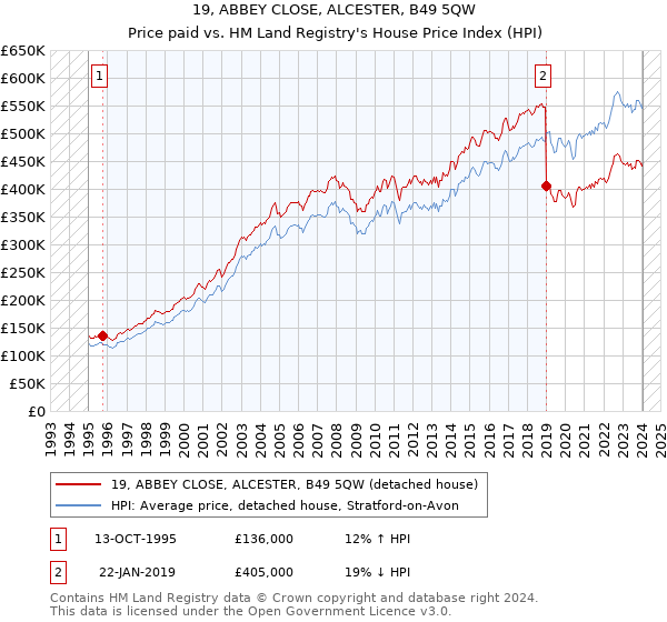 19, ABBEY CLOSE, ALCESTER, B49 5QW: Price paid vs HM Land Registry's House Price Index