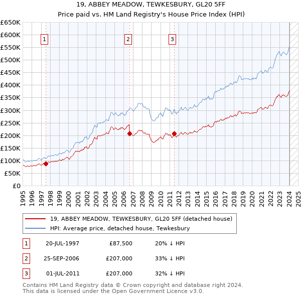19, ABBEY MEADOW, TEWKESBURY, GL20 5FF: Price paid vs HM Land Registry's House Price Index