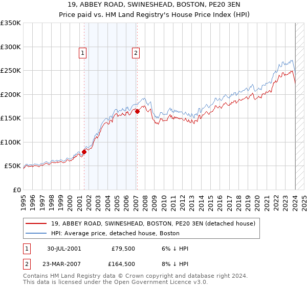 19, ABBEY ROAD, SWINESHEAD, BOSTON, PE20 3EN: Price paid vs HM Land Registry's House Price Index