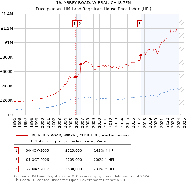 19, ABBEY ROAD, WIRRAL, CH48 7EN: Price paid vs HM Land Registry's House Price Index