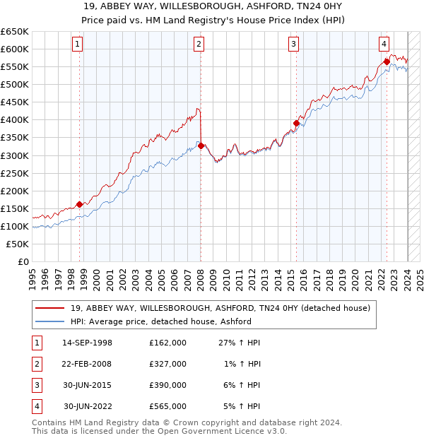 19, ABBEY WAY, WILLESBOROUGH, ASHFORD, TN24 0HY: Price paid vs HM Land Registry's House Price Index