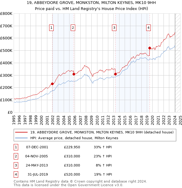 19, ABBEYDORE GROVE, MONKSTON, MILTON KEYNES, MK10 9HH: Price paid vs HM Land Registry's House Price Index