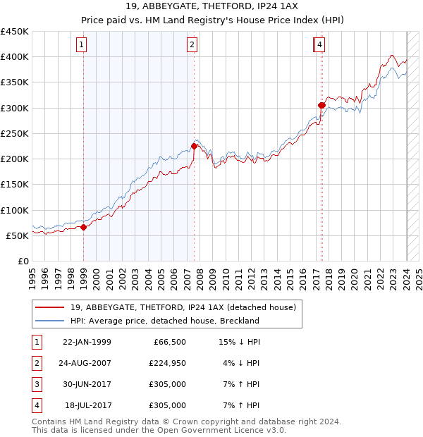 19, ABBEYGATE, THETFORD, IP24 1AX: Price paid vs HM Land Registry's House Price Index