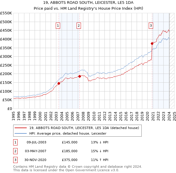 19, ABBOTS ROAD SOUTH, LEICESTER, LE5 1DA: Price paid vs HM Land Registry's House Price Index