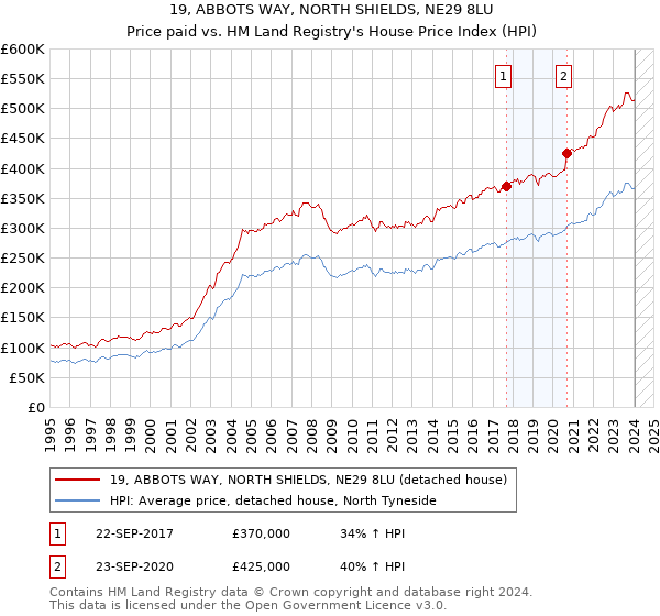 19, ABBOTS WAY, NORTH SHIELDS, NE29 8LU: Price paid vs HM Land Registry's House Price Index