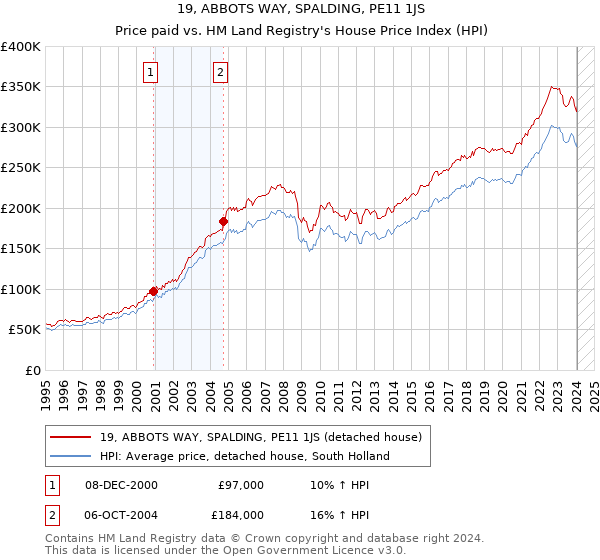19, ABBOTS WAY, SPALDING, PE11 1JS: Price paid vs HM Land Registry's House Price Index