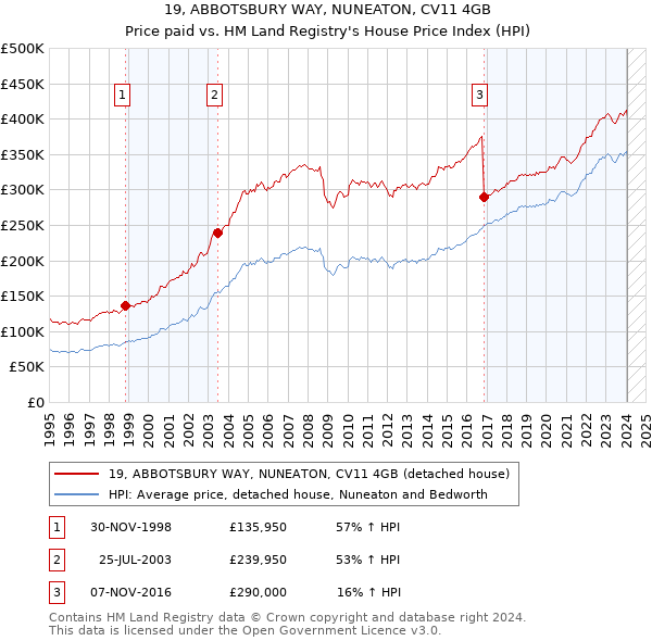 19, ABBOTSBURY WAY, NUNEATON, CV11 4GB: Price paid vs HM Land Registry's House Price Index