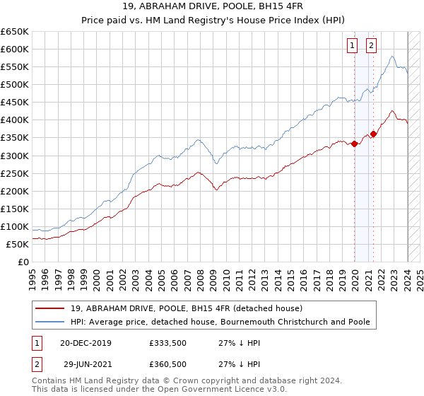 19, ABRAHAM DRIVE, POOLE, BH15 4FR: Price paid vs HM Land Registry's House Price Index