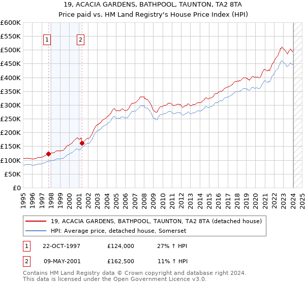 19, ACACIA GARDENS, BATHPOOL, TAUNTON, TA2 8TA: Price paid vs HM Land Registry's House Price Index