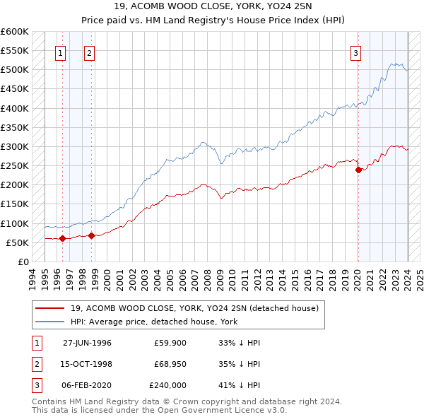 19, ACOMB WOOD CLOSE, YORK, YO24 2SN: Price paid vs HM Land Registry's House Price Index