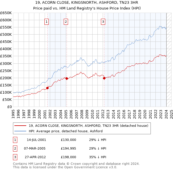19, ACORN CLOSE, KINGSNORTH, ASHFORD, TN23 3HR: Price paid vs HM Land Registry's House Price Index
