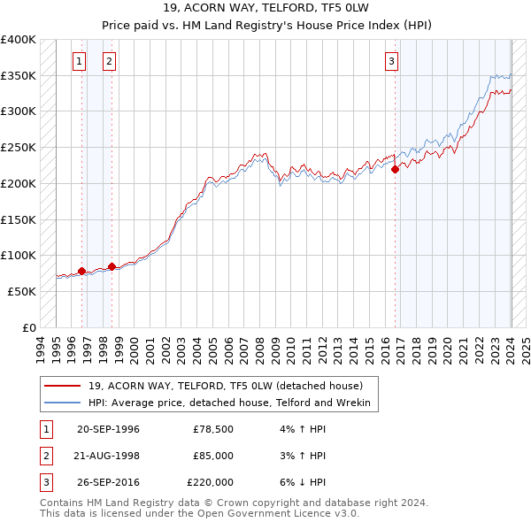 19, ACORN WAY, TELFORD, TF5 0LW: Price paid vs HM Land Registry's House Price Index
