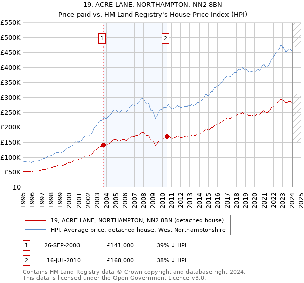 19, ACRE LANE, NORTHAMPTON, NN2 8BN: Price paid vs HM Land Registry's House Price Index