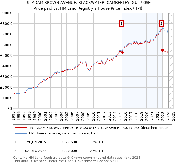 19, ADAM BROWN AVENUE, BLACKWATER, CAMBERLEY, GU17 0SE: Price paid vs HM Land Registry's House Price Index