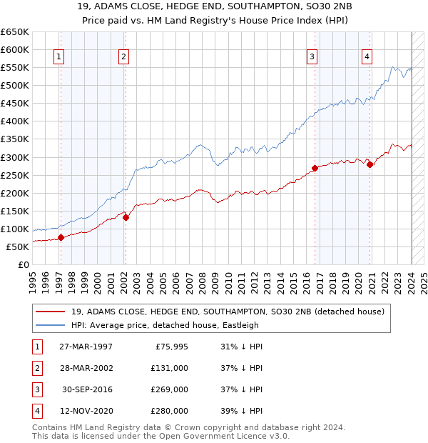 19, ADAMS CLOSE, HEDGE END, SOUTHAMPTON, SO30 2NB: Price paid vs HM Land Registry's House Price Index
