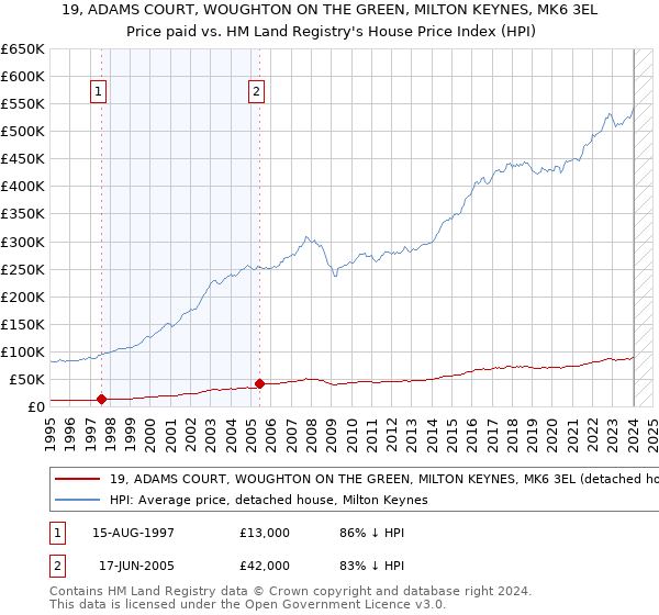 19, ADAMS COURT, WOUGHTON ON THE GREEN, MILTON KEYNES, MK6 3EL: Price paid vs HM Land Registry's House Price Index