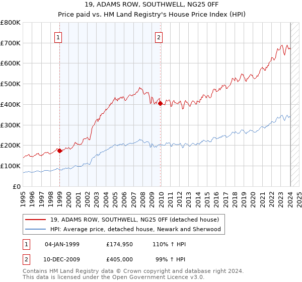 19, ADAMS ROW, SOUTHWELL, NG25 0FF: Price paid vs HM Land Registry's House Price Index