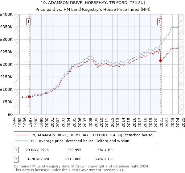 19, ADAMSON DRIVE, HORSEHAY, TELFORD, TF4 3UJ: Price paid vs HM Land Registry's House Price Index