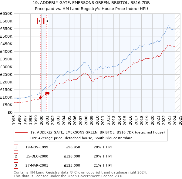 19, ADDERLY GATE, EMERSONS GREEN, BRISTOL, BS16 7DR: Price paid vs HM Land Registry's House Price Index