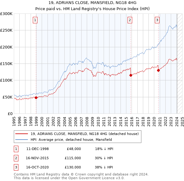 19, ADRIANS CLOSE, MANSFIELD, NG18 4HG: Price paid vs HM Land Registry's House Price Index