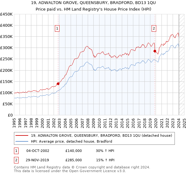 19, ADWALTON GROVE, QUEENSBURY, BRADFORD, BD13 1QU: Price paid vs HM Land Registry's House Price Index