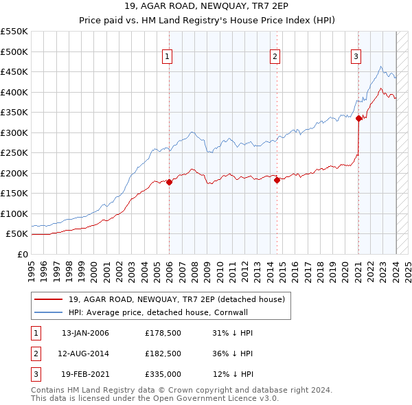 19, AGAR ROAD, NEWQUAY, TR7 2EP: Price paid vs HM Land Registry's House Price Index