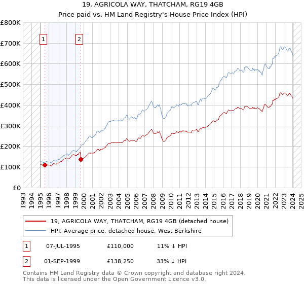 19, AGRICOLA WAY, THATCHAM, RG19 4GB: Price paid vs HM Land Registry's House Price Index