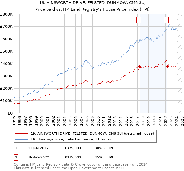 19, AINSWORTH DRIVE, FELSTED, DUNMOW, CM6 3UJ: Price paid vs HM Land Registry's House Price Index