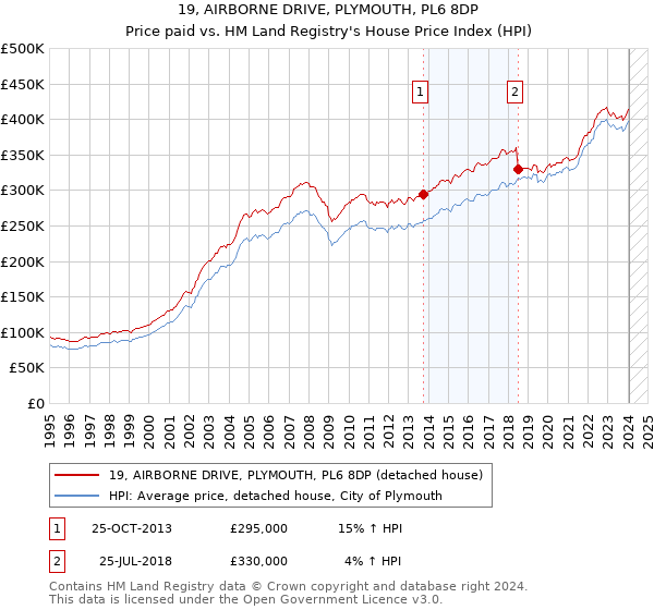 19, AIRBORNE DRIVE, PLYMOUTH, PL6 8DP: Price paid vs HM Land Registry's House Price Index