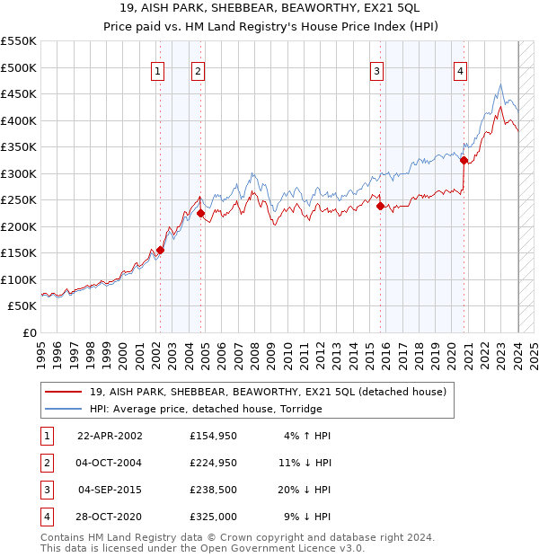 19, AISH PARK, SHEBBEAR, BEAWORTHY, EX21 5QL: Price paid vs HM Land Registry's House Price Index