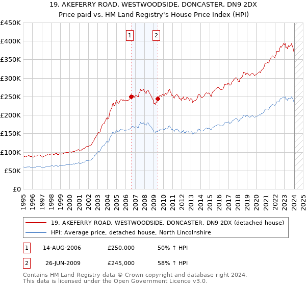 19, AKEFERRY ROAD, WESTWOODSIDE, DONCASTER, DN9 2DX: Price paid vs HM Land Registry's House Price Index