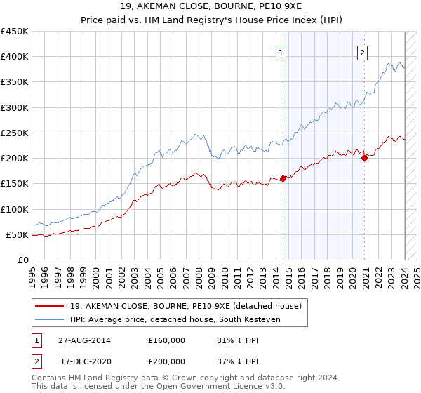 19, AKEMAN CLOSE, BOURNE, PE10 9XE: Price paid vs HM Land Registry's House Price Index