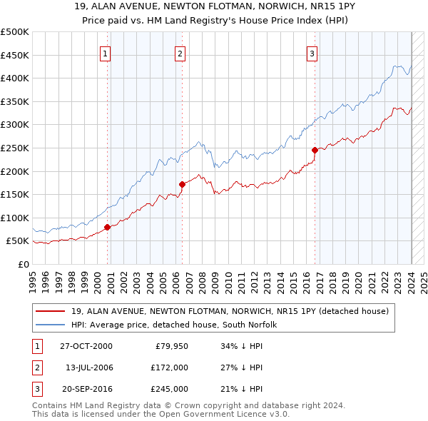 19, ALAN AVENUE, NEWTON FLOTMAN, NORWICH, NR15 1PY: Price paid vs HM Land Registry's House Price Index