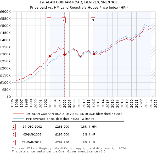 19, ALAN COBHAM ROAD, DEVIZES, SN10 3GE: Price paid vs HM Land Registry's House Price Index