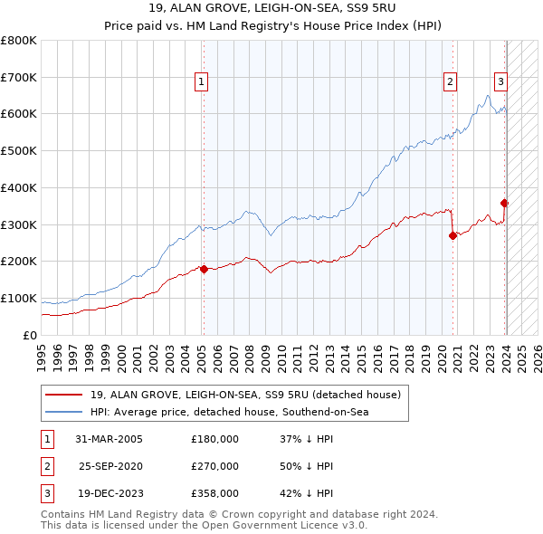 19, ALAN GROVE, LEIGH-ON-SEA, SS9 5RU: Price paid vs HM Land Registry's House Price Index