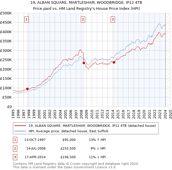 19, ALBAN SQUARE, MARTLESHAM, WOODBRIDGE, IP12 4TB: Price paid vs HM Land Registry's House Price Index