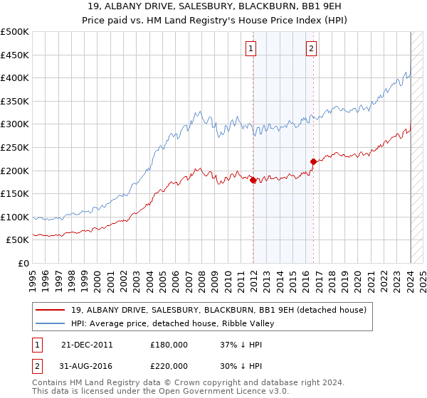 19, ALBANY DRIVE, SALESBURY, BLACKBURN, BB1 9EH: Price paid vs HM Land Registry's House Price Index